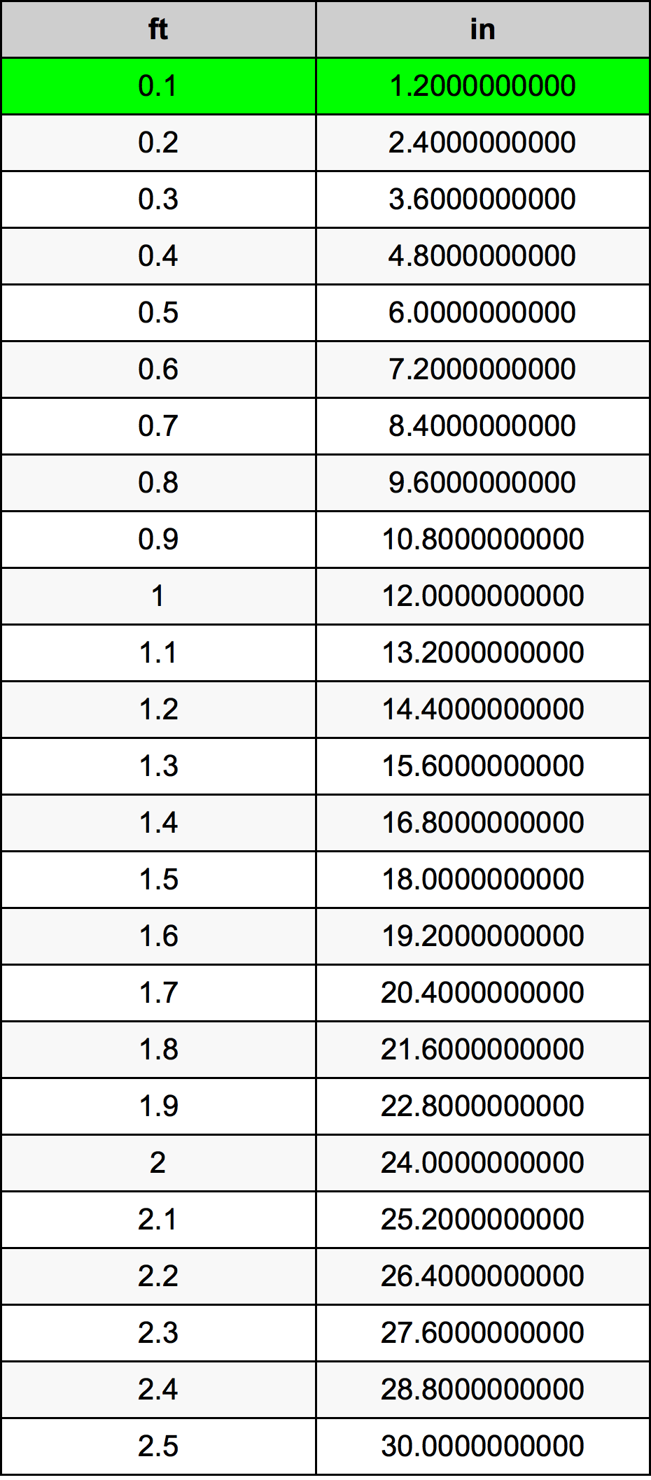 0.1 Piedi konverżjoni tabella