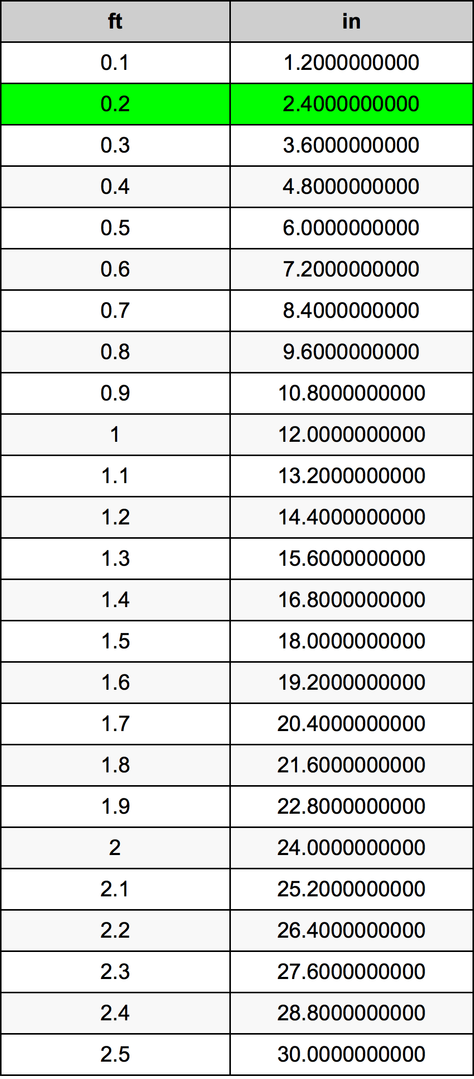 0.2 Láb átszámítási táblázat