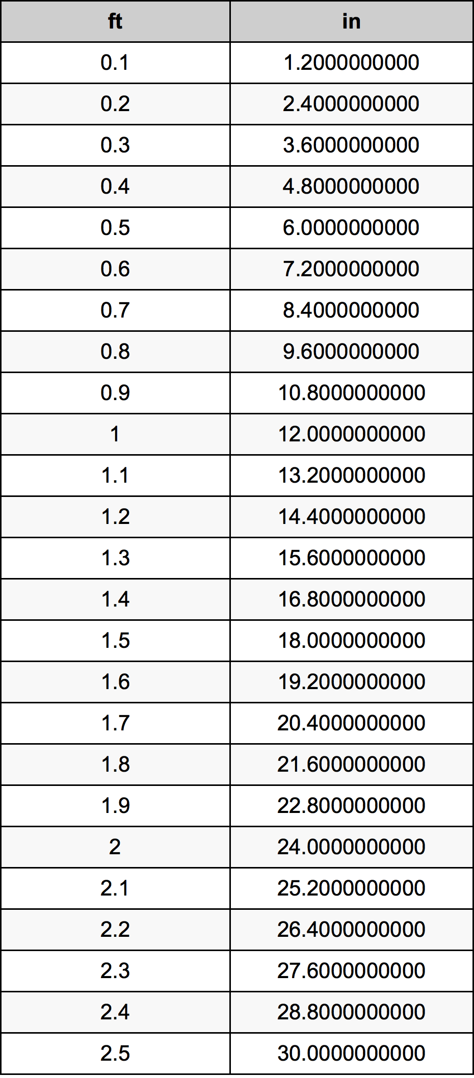0.3 Láb átszámítási táblázat