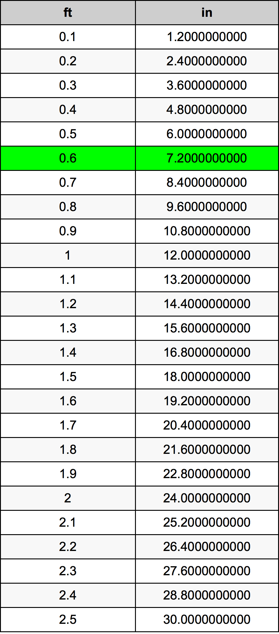 0.6 Piedi konverżjoni tabella