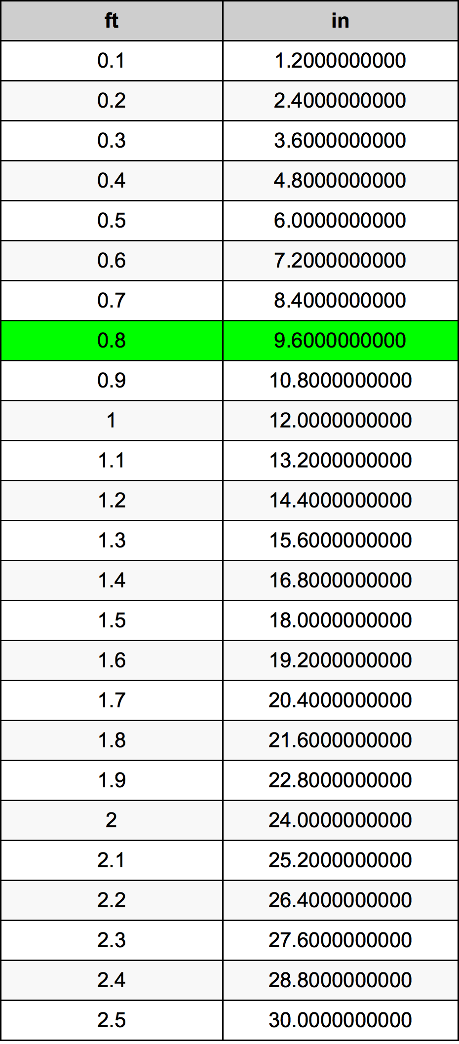 0.8 Piede tabella di conversione