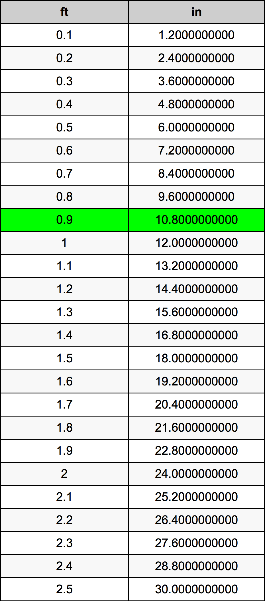 0.9 Piede tabella di conversione