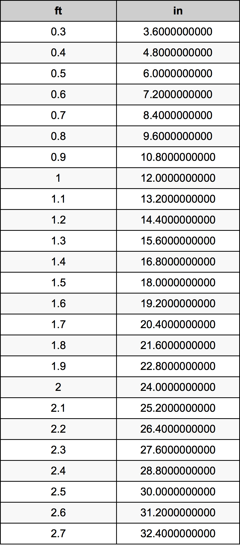 1.5 Piede tabella di conversione