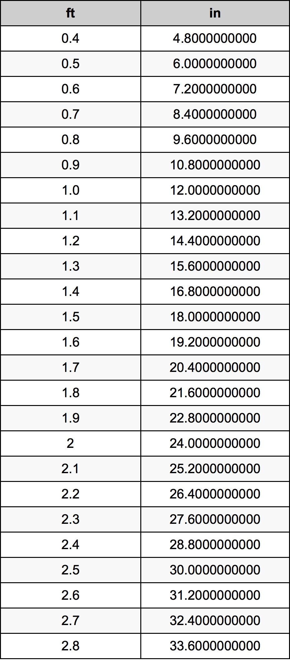 1.6 нога Таблиця перетворення