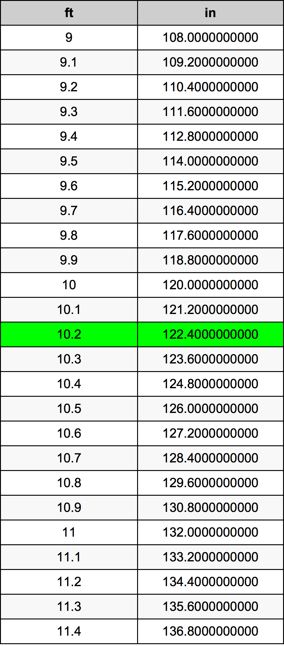 10.2 Piedi konverżjoni tabella
