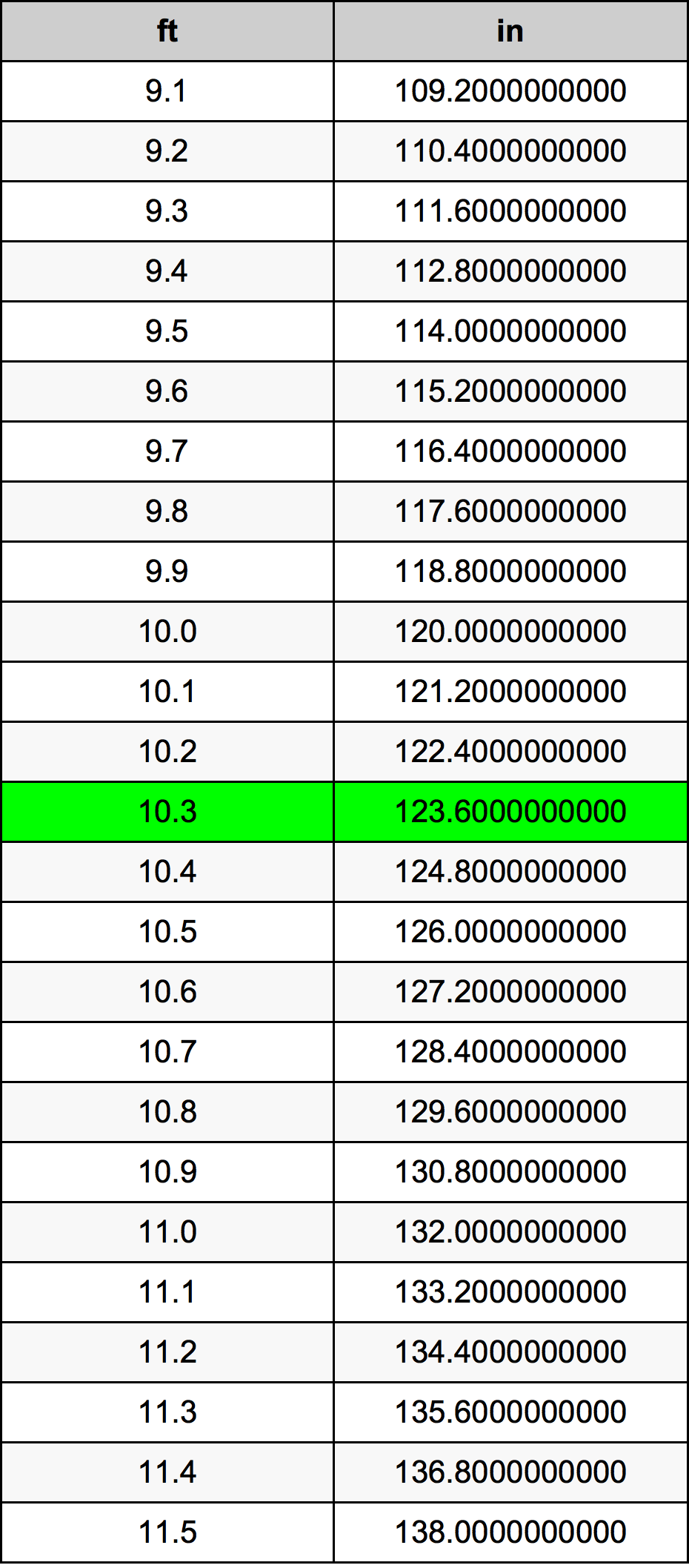 10.3 Piedi konverżjoni tabella