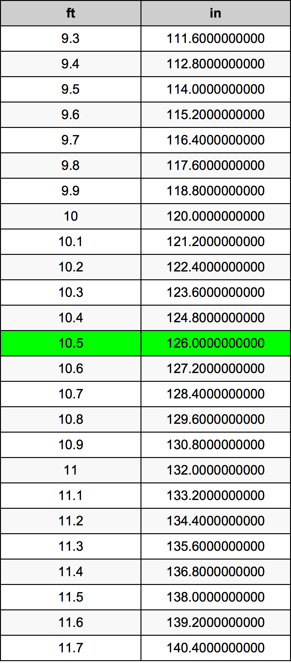 10.5 Piedi konverżjoni tabella