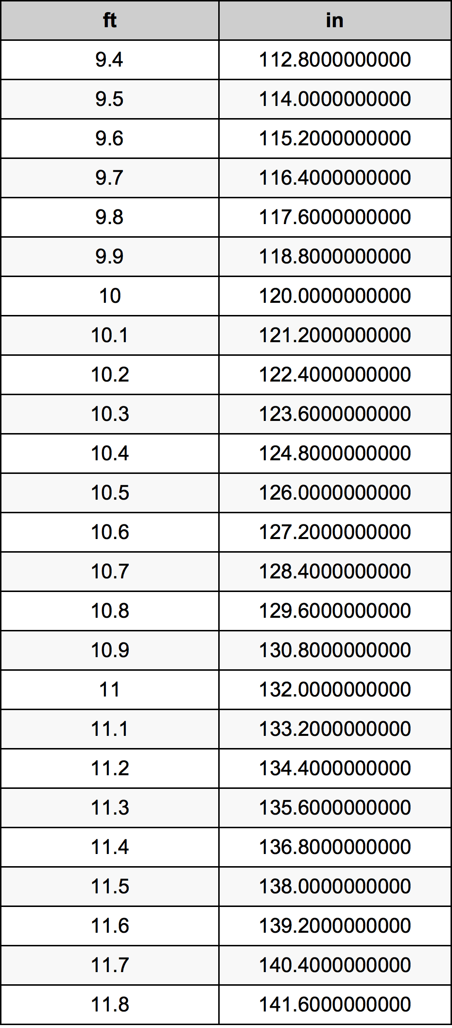 10.6 Piede tabella di conversione