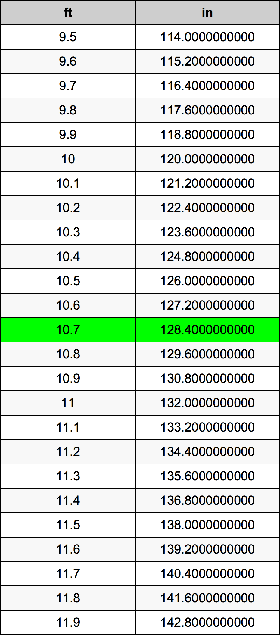 10.7 Piedi konverżjoni tabella