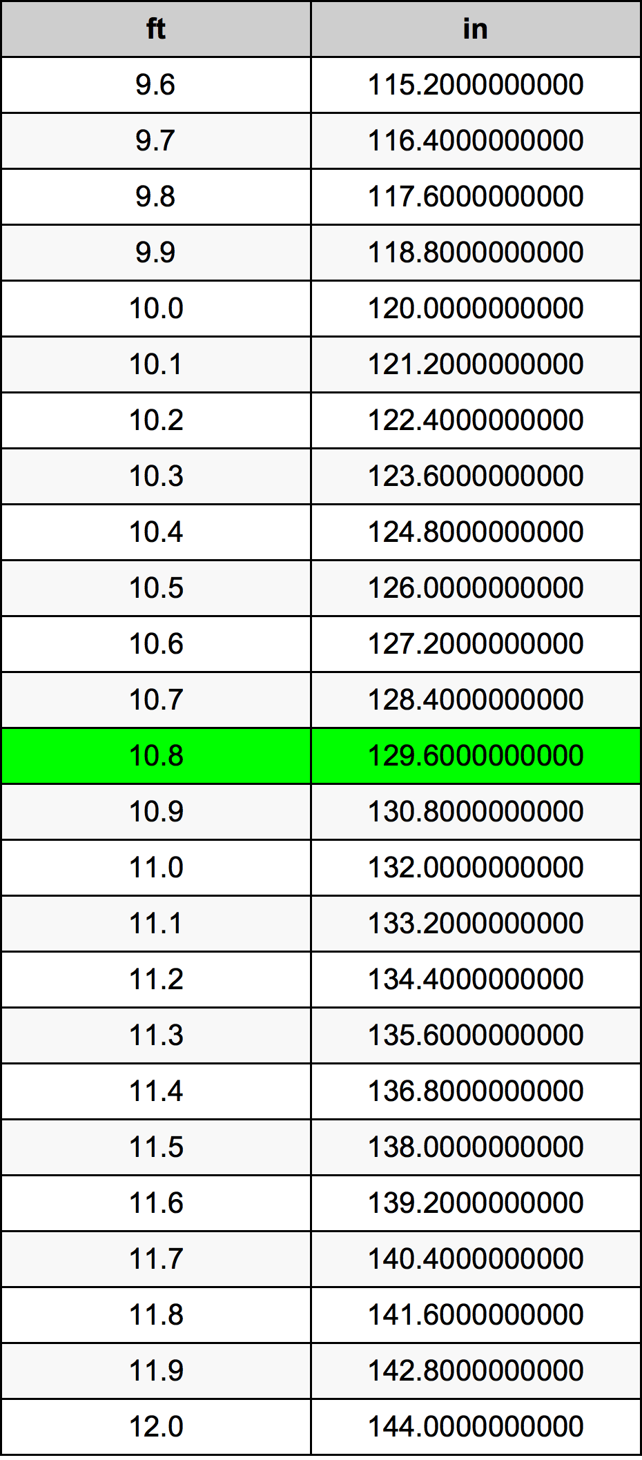 10.8 Kaki konversi tabel