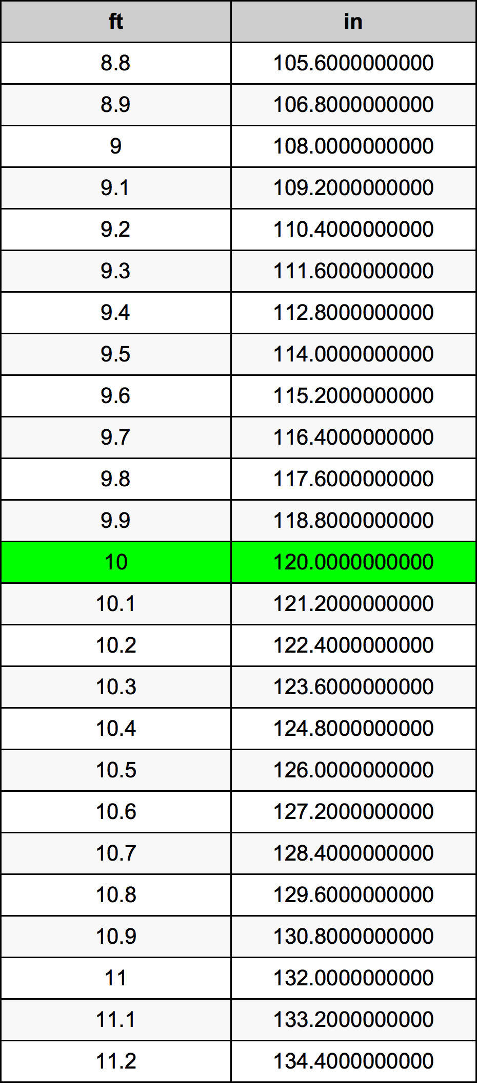 10 英尺换算表