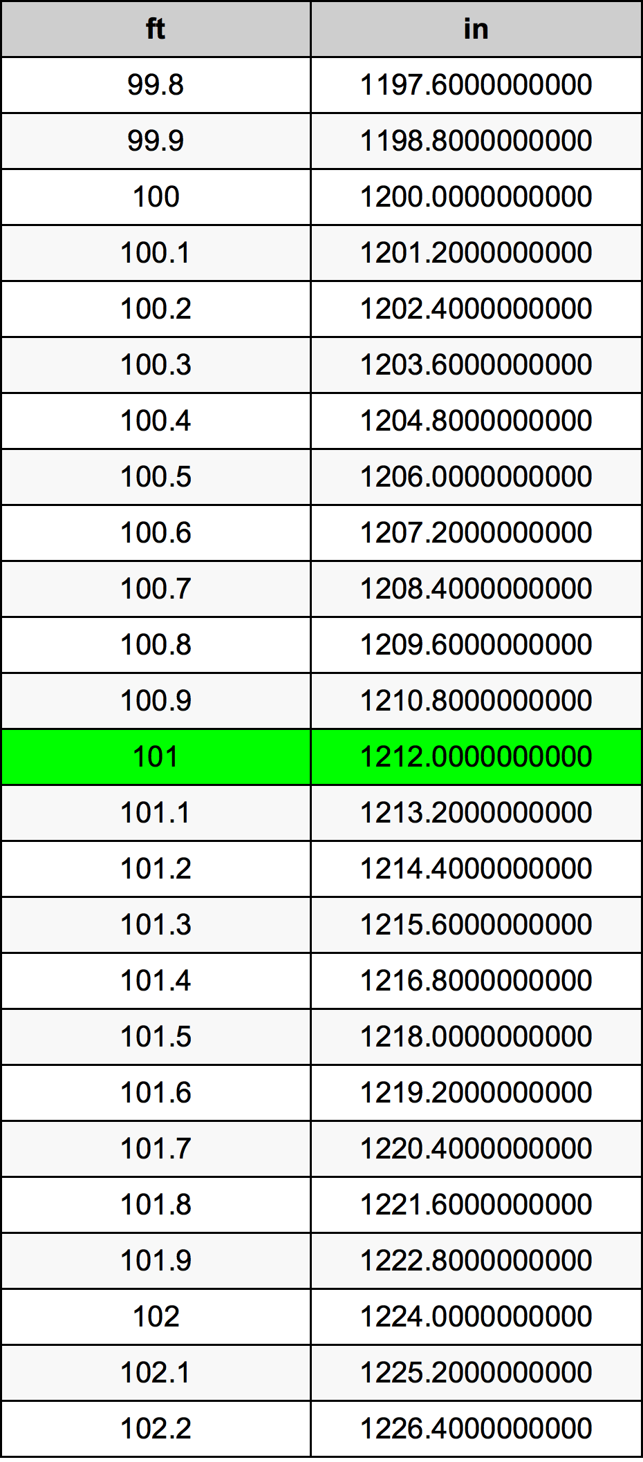 101 Piedi konverżjoni tabella