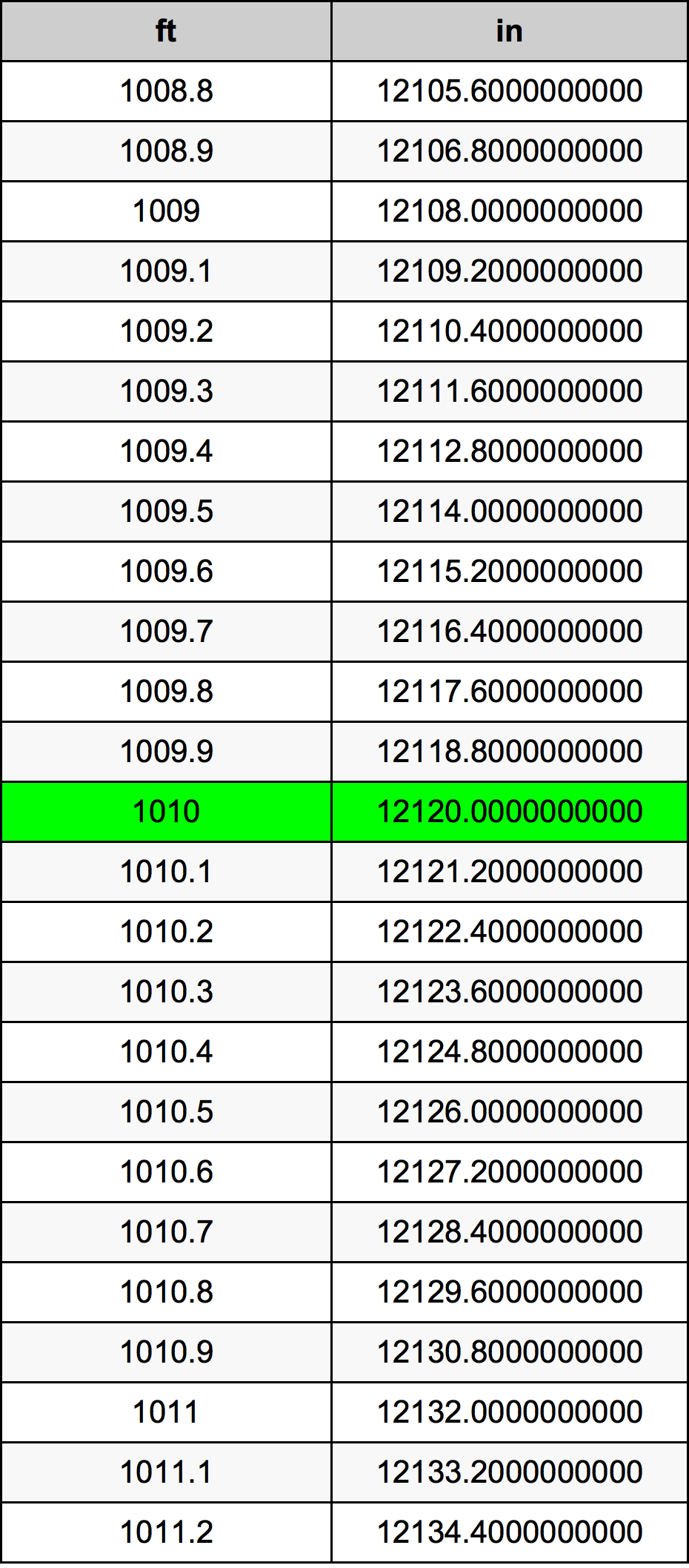 1010 Láb átszámítási táblázat