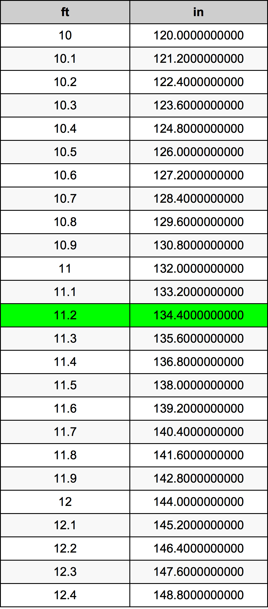 11.2 Piedi konverżjoni tabella