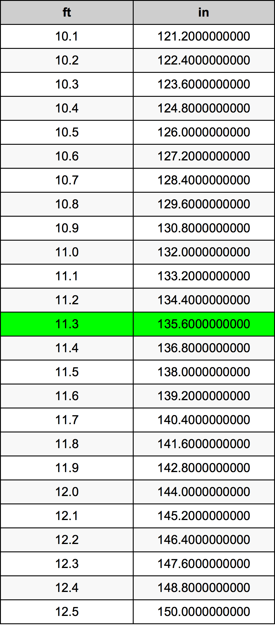 11.3 Piedi konverżjoni tabella
