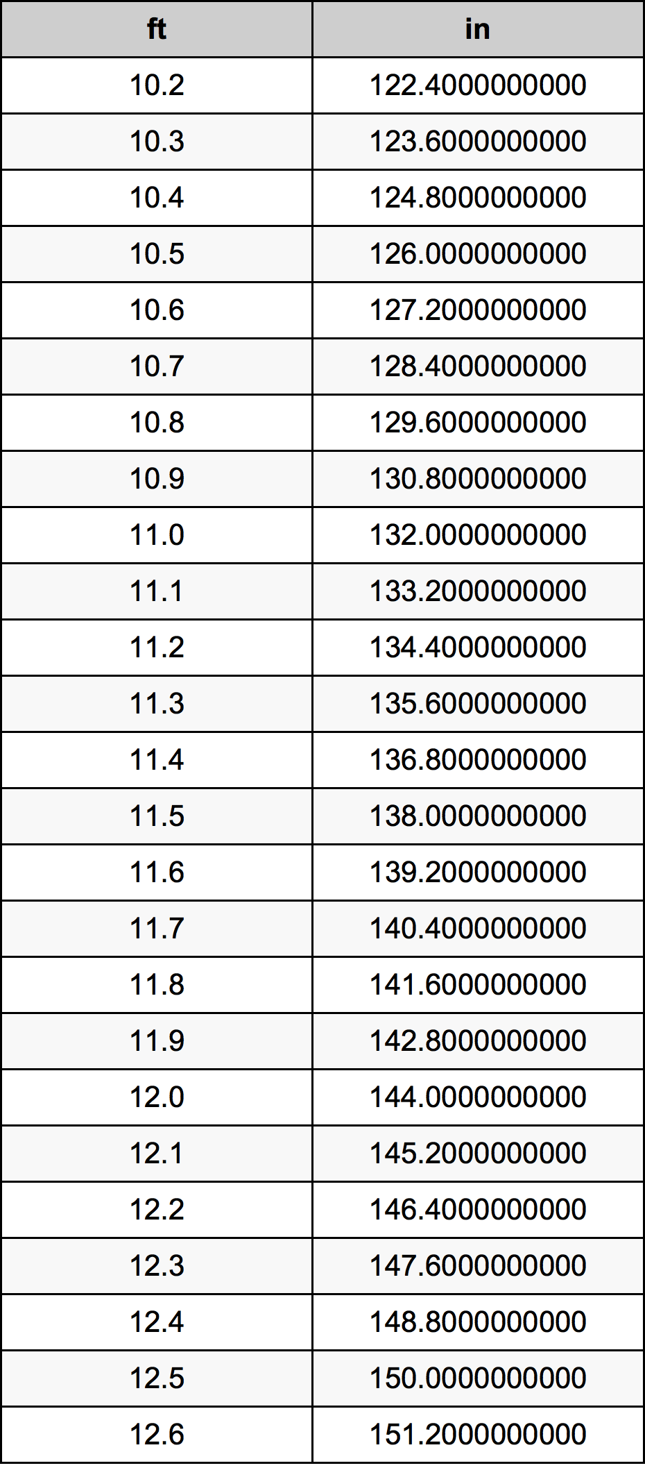 11 4 Feet To Inches Converter 11 4 Ft To In Converter