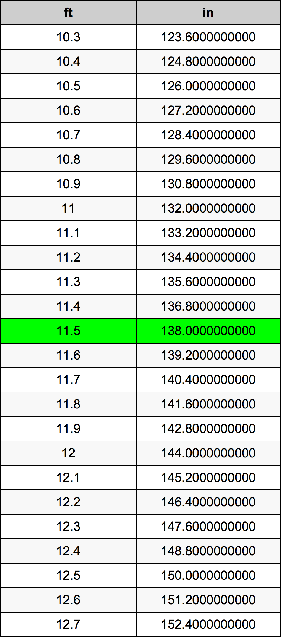 11.5 Piedi konverżjoni tabella