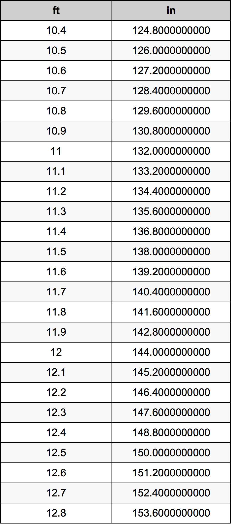 11.6 Piedi konverżjoni tabella