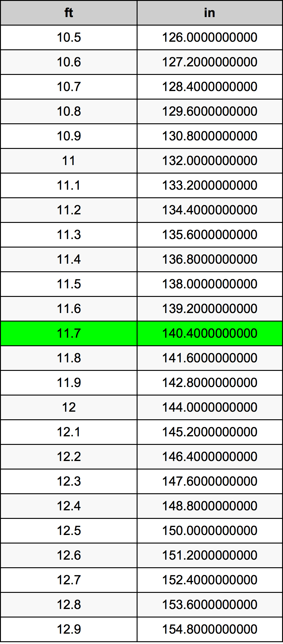 11.7 Piedi konverżjoni tabella