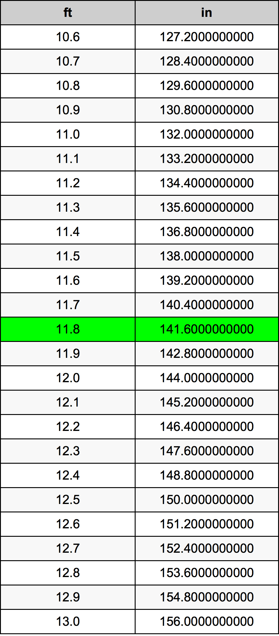 11 8 Feet To Inches Converter 11 8 Ft To In Converter