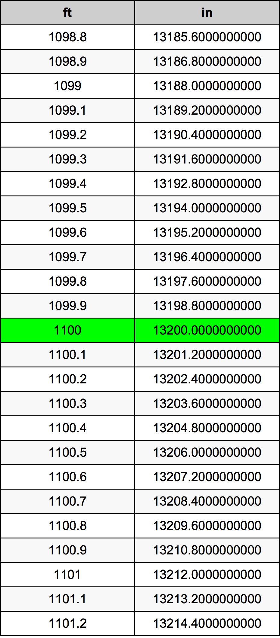 1100 Láb átszámítási táblázat