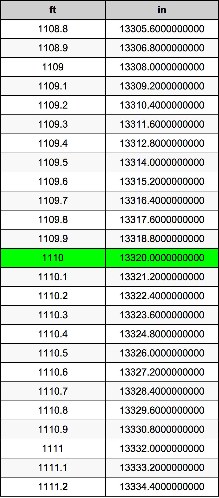 1110 Piedi konverżjoni tabella