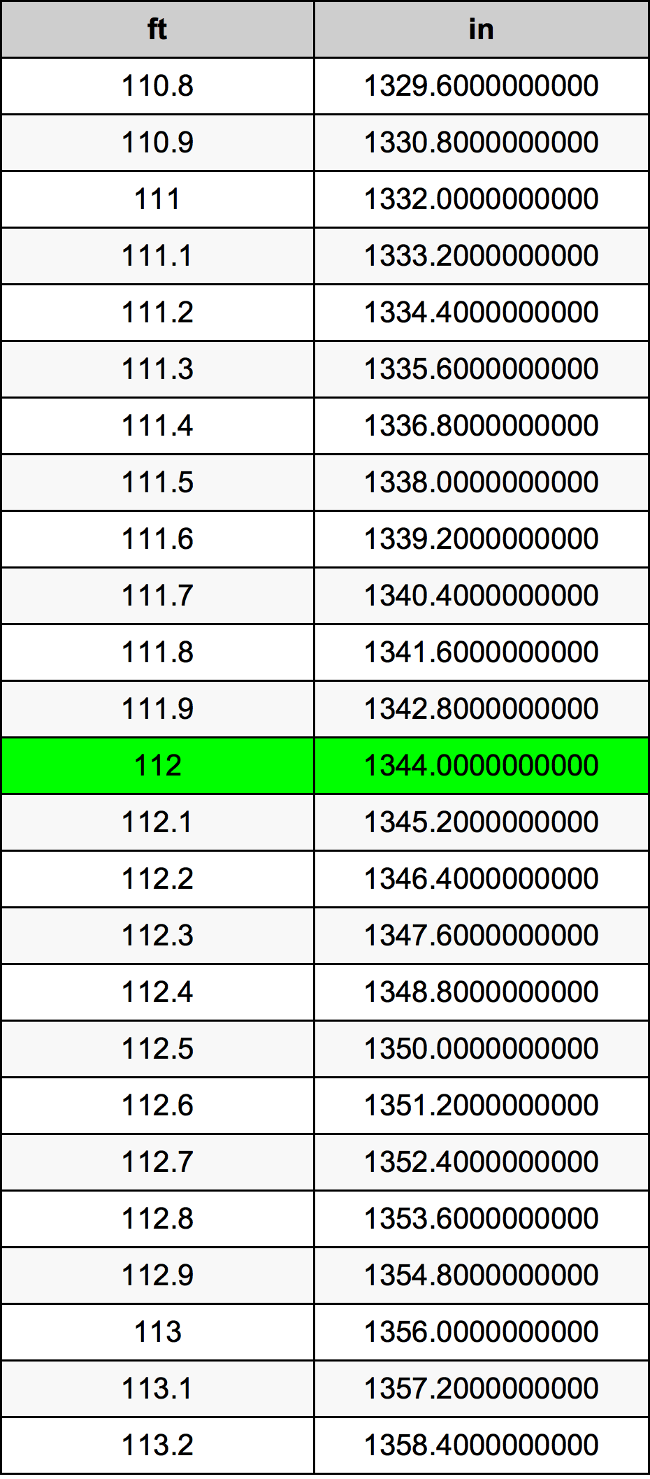 112 Piedi konverżjoni tabella