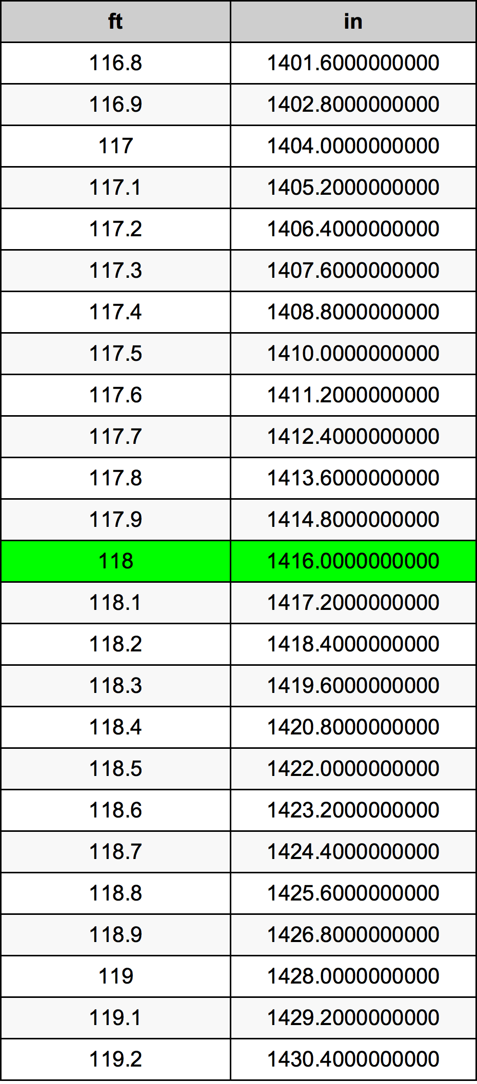 118 Piedi konverżjoni tabella