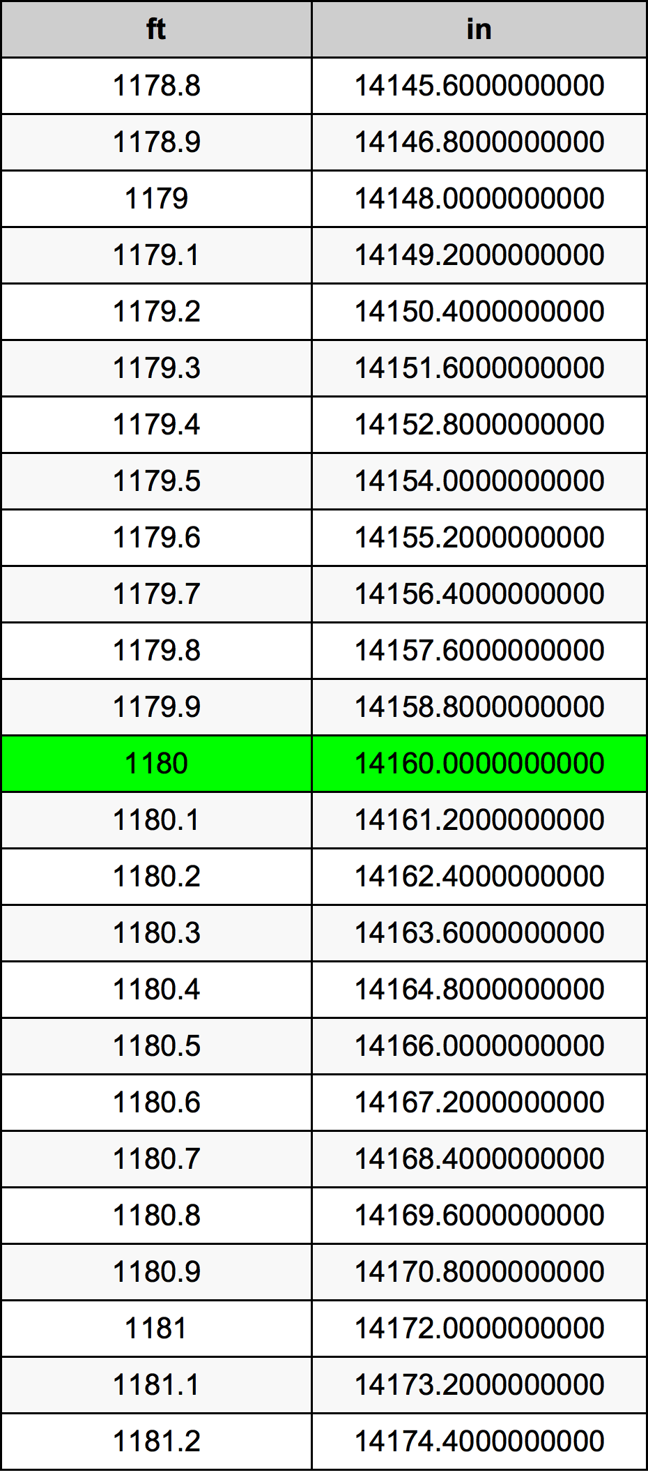 1180 Piedi konverżjoni tabella