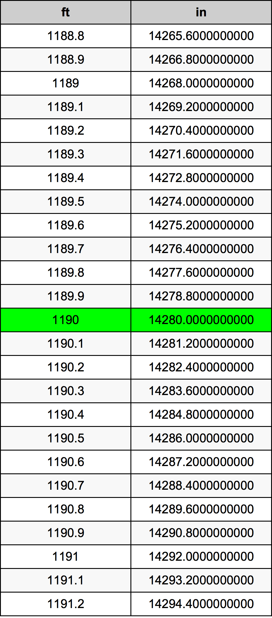 1190 Piedi konverżjoni tabella