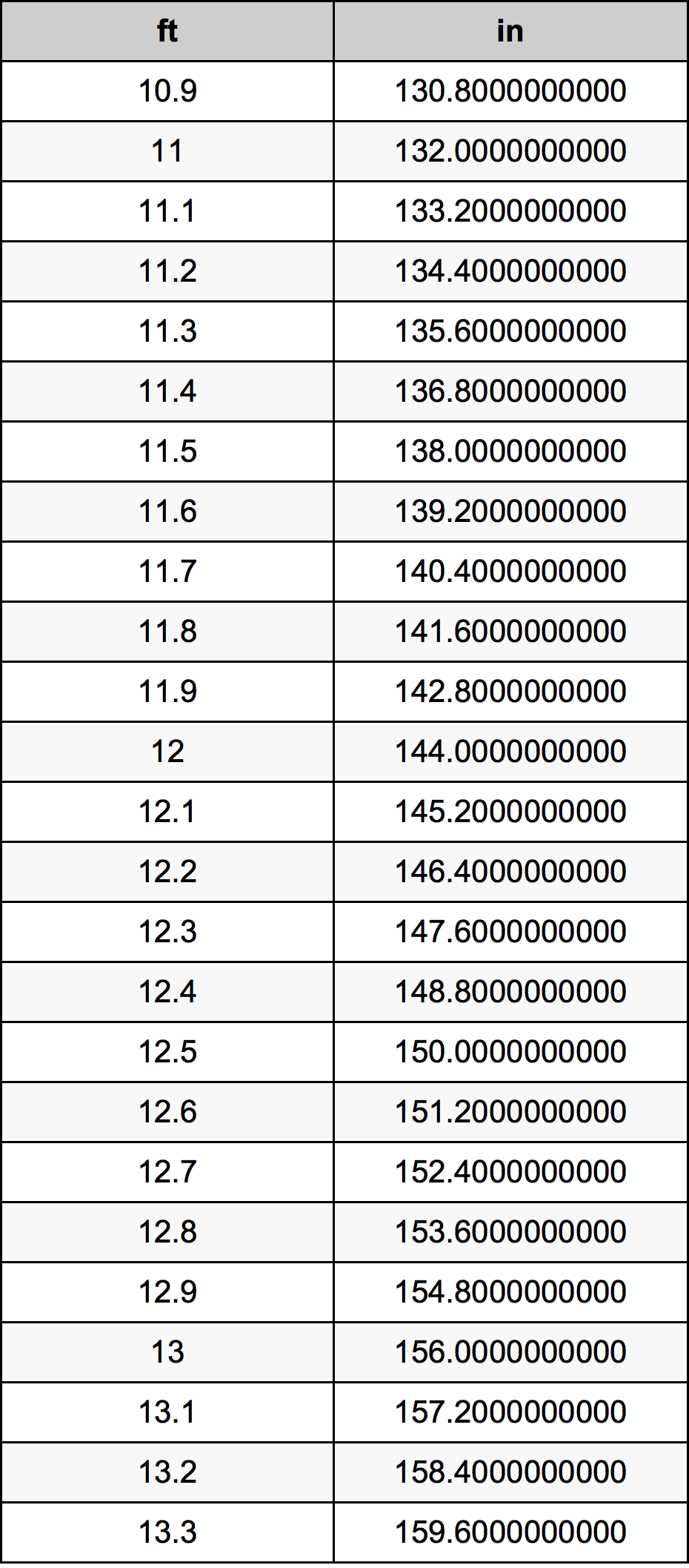 12 1 Feet To Inches Converter 12 1 Ft To In Converter