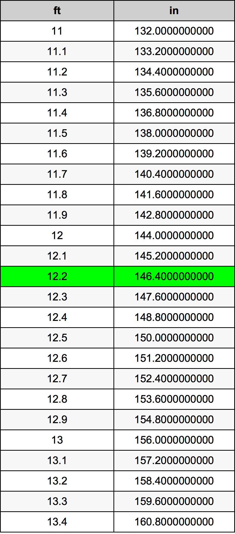 12.2 Piedi konverżjoni tabella