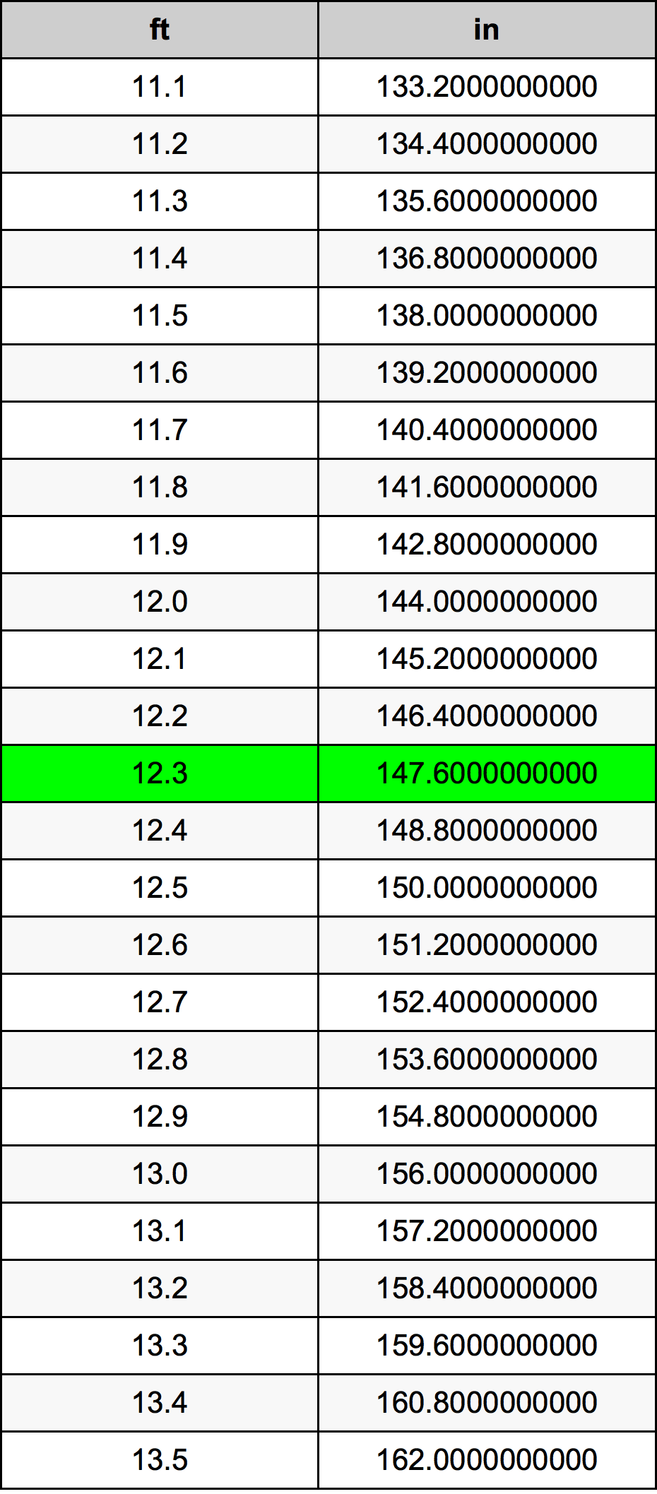 12.3 Piedi konverżjoni tabella