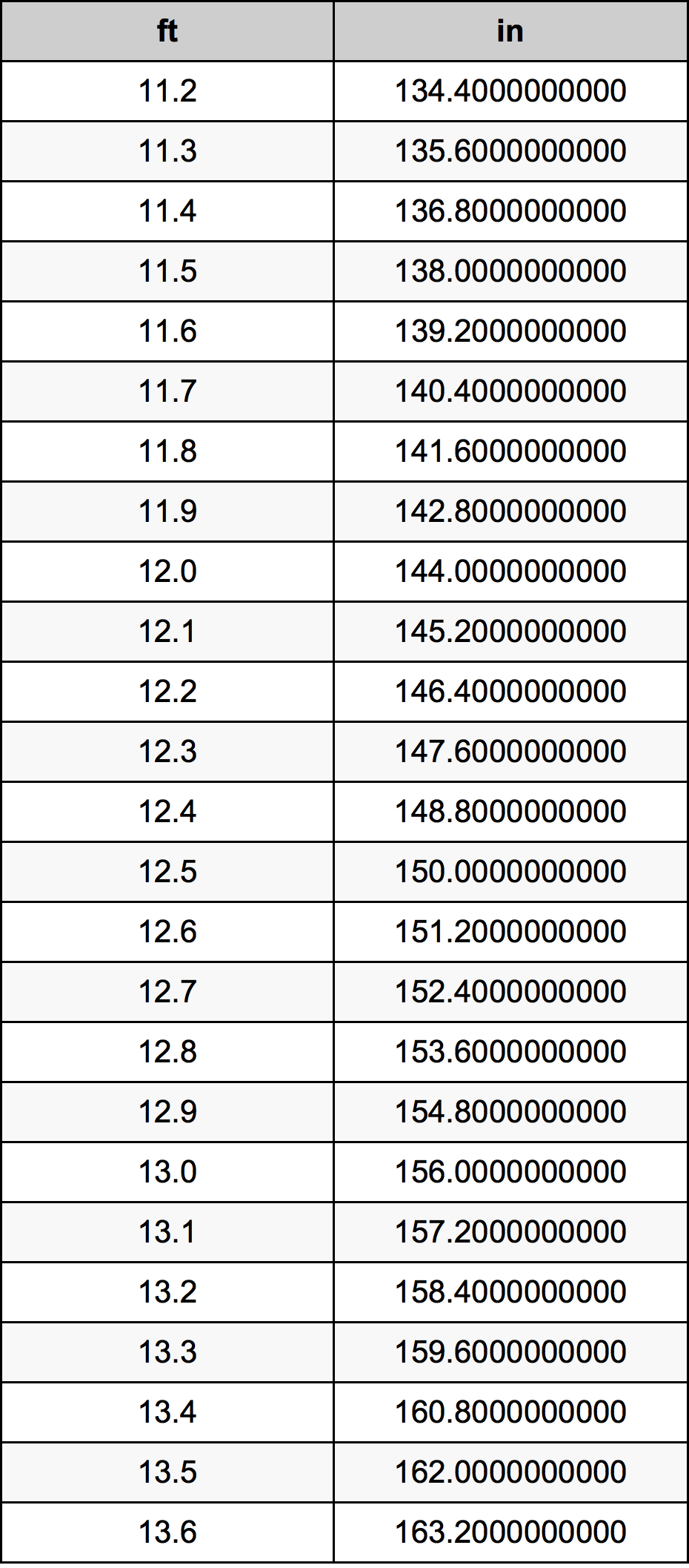 12.4 Piedi konverżjoni tabella
