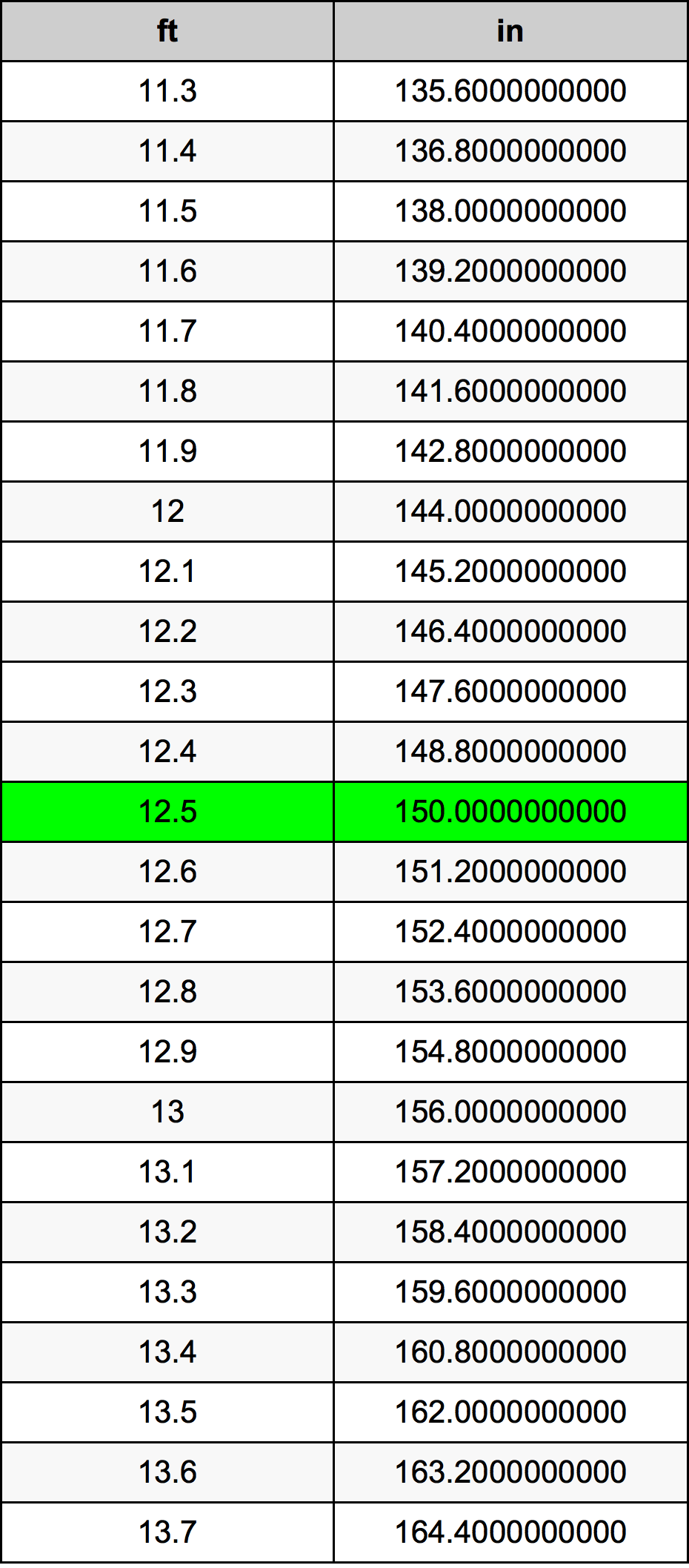 12.5 Kaki konversi tabel
