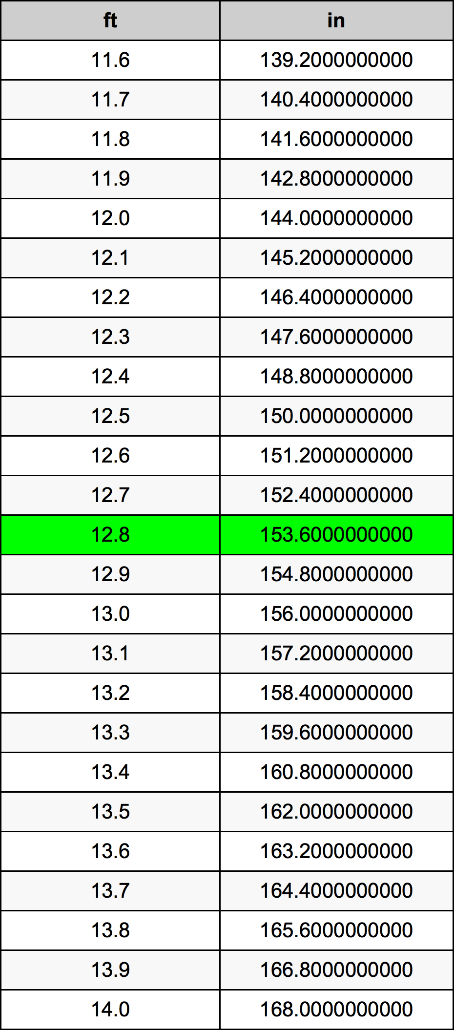 12.8 قدم جدول تحويل