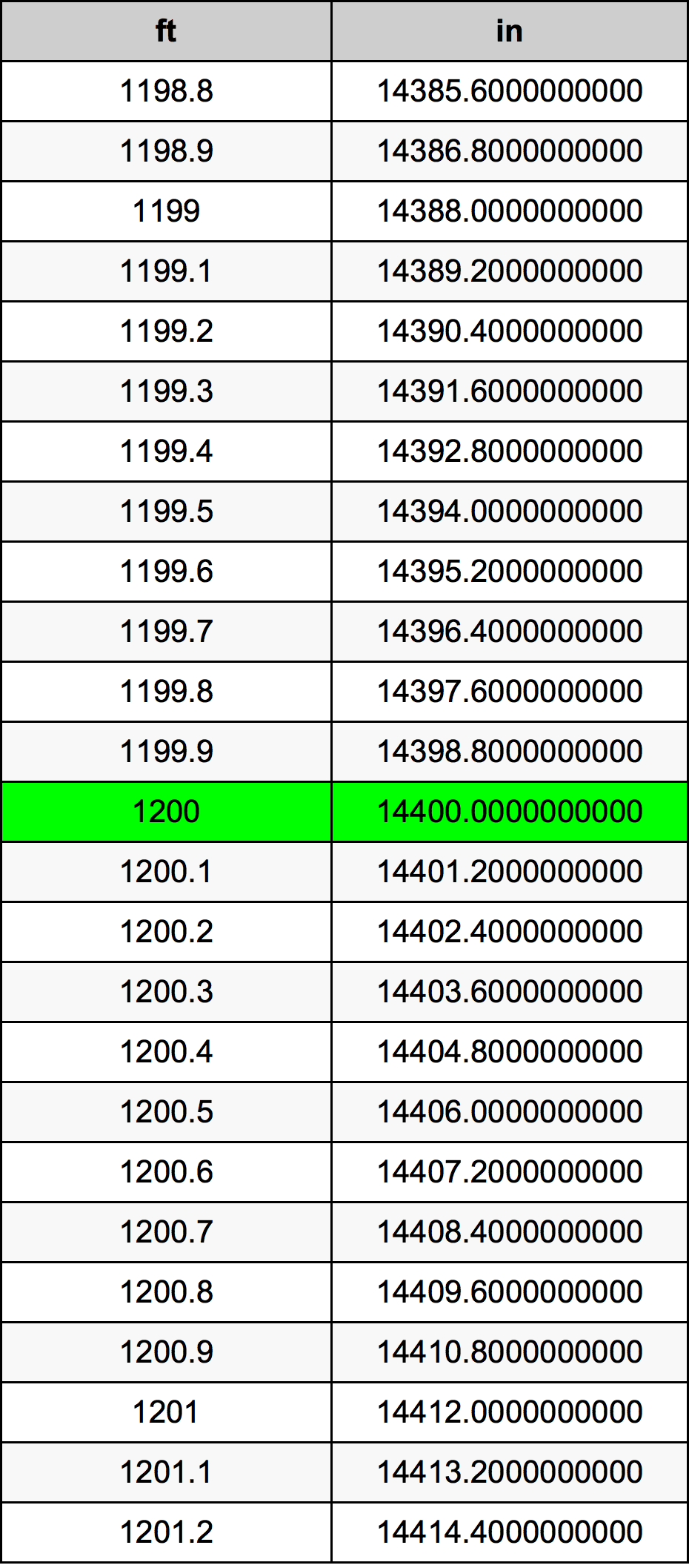 1200 Piedi konverżjoni tabella