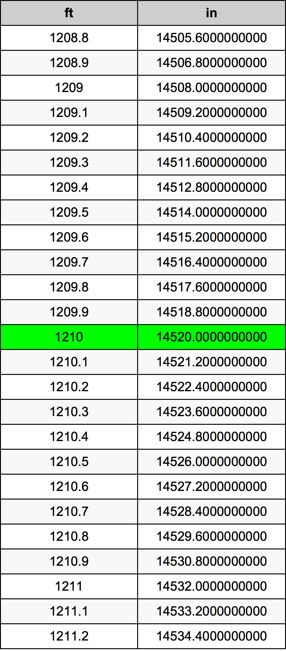 1210 Piedi konverżjoni tabella