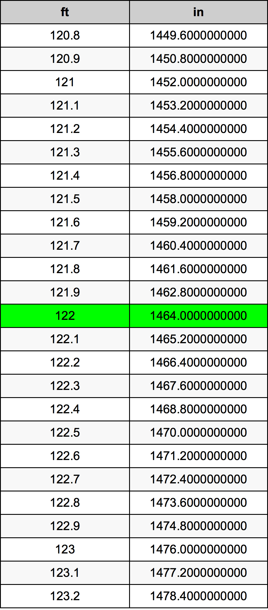 122 Piedi konverżjoni tabella