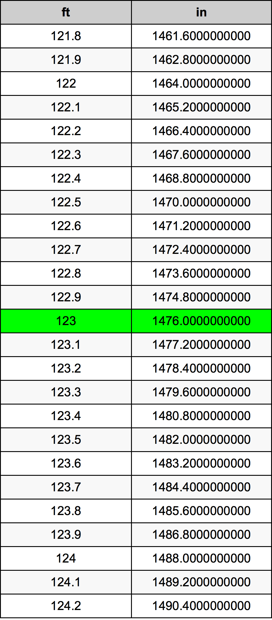 123 Piedi konverżjoni tabella