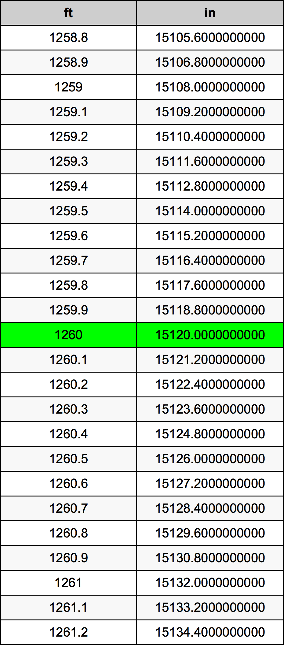 1260 нога Таблиця перетворення