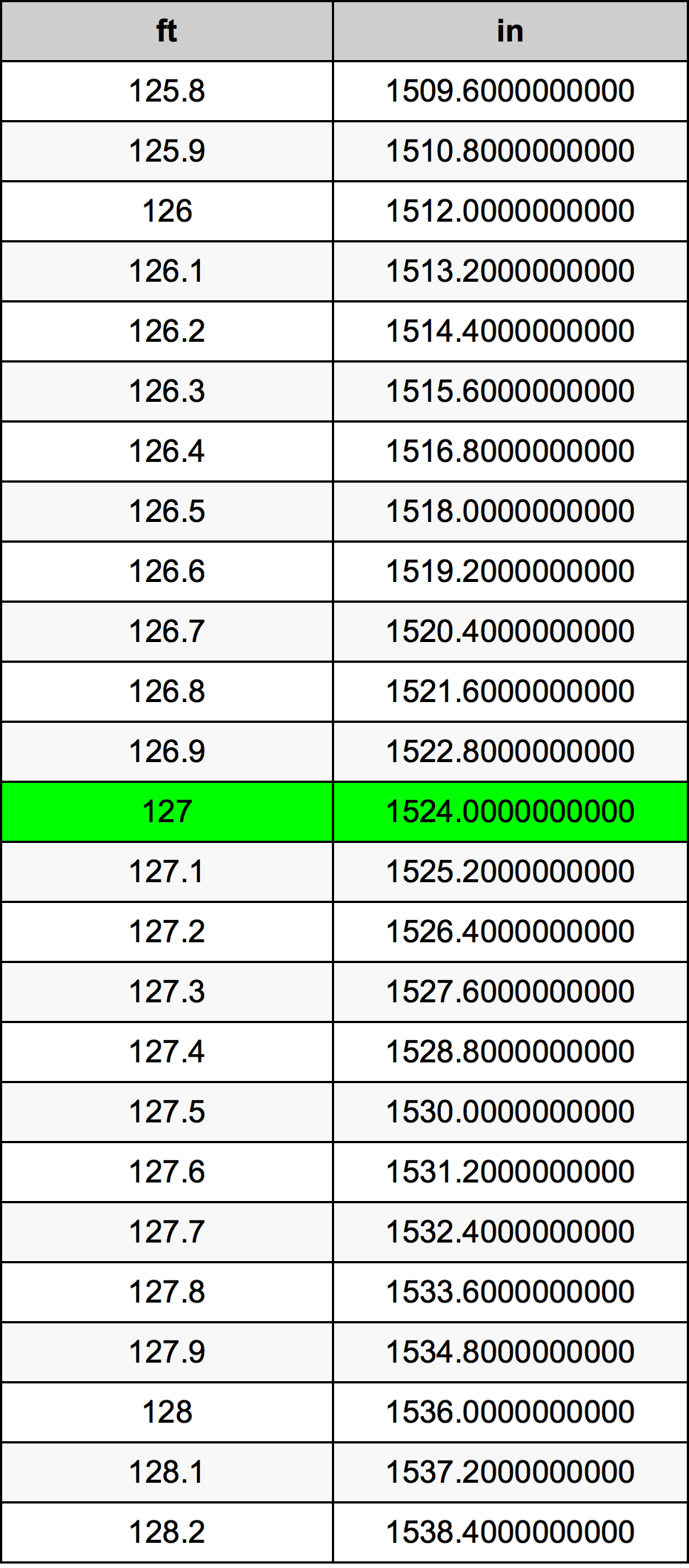 127 Piedi konverżjoni tabella
