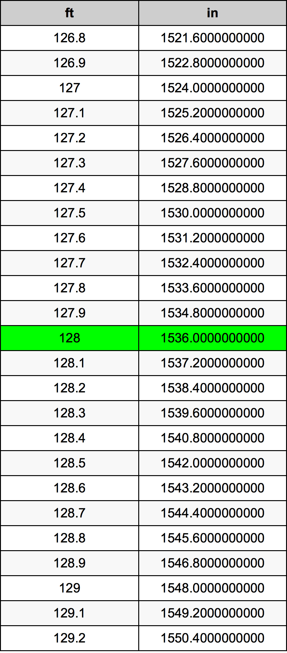 128 Piedi konverżjoni tabella