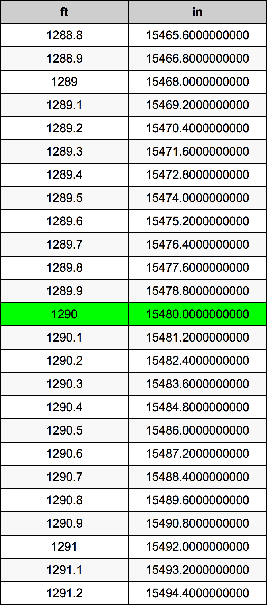 1290 Láb átszámítási táblázat