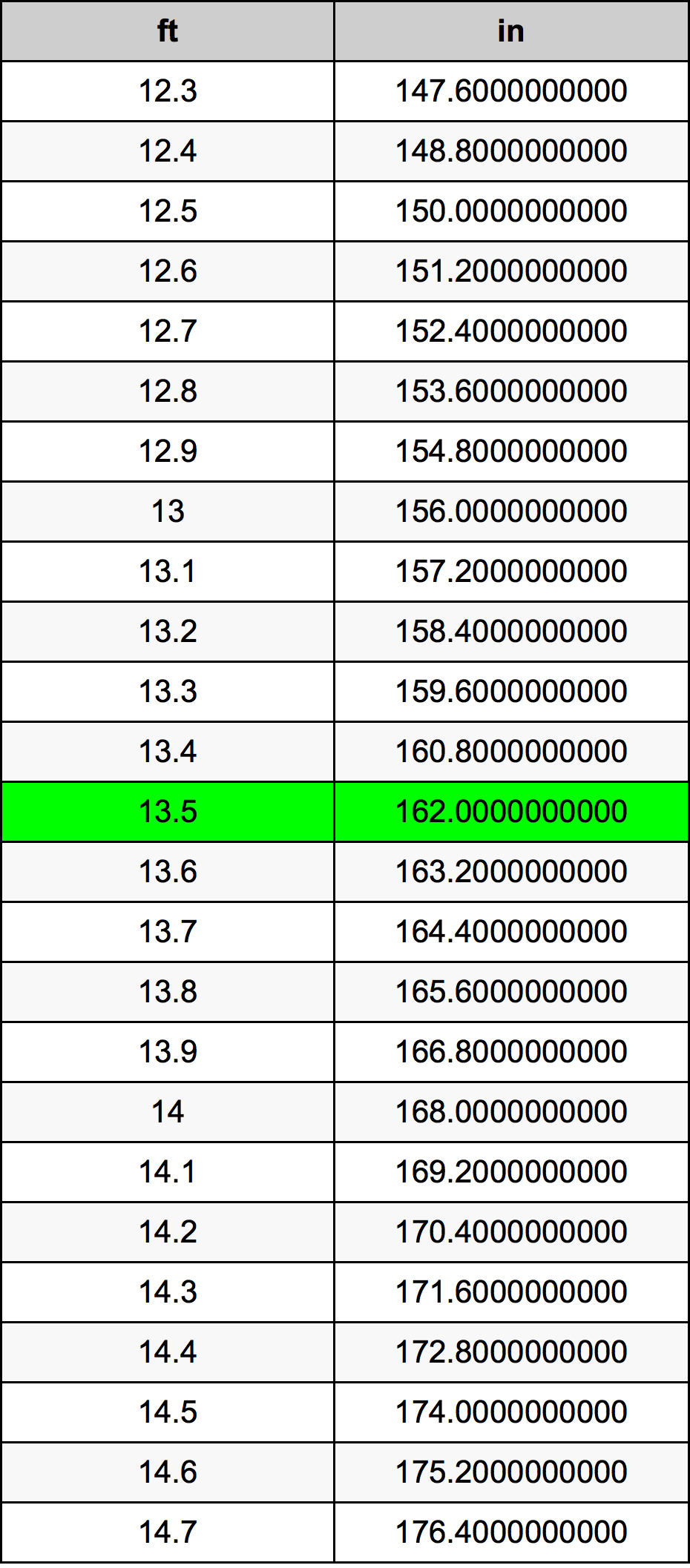 13.5 قدم جدول تحويل