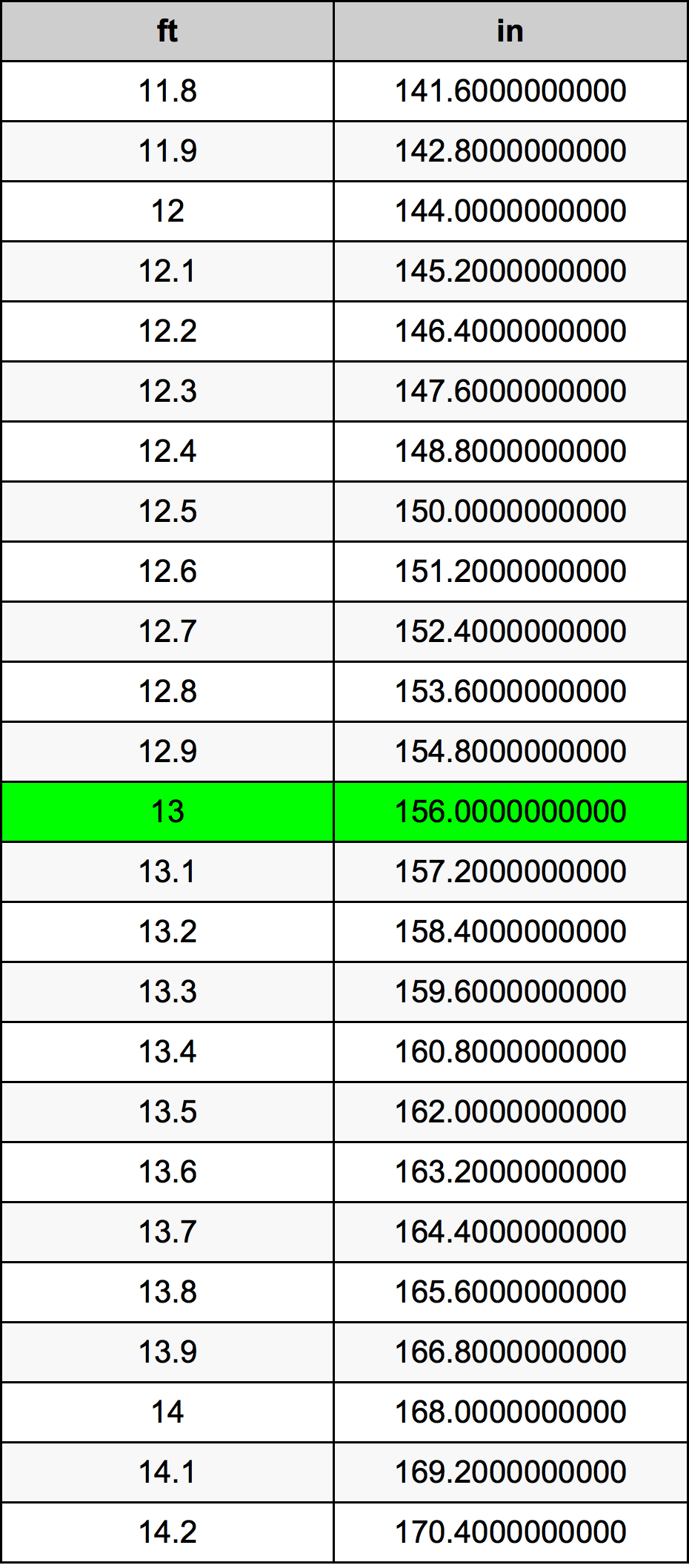 13 πόδι Πίνακας Μετατροπής