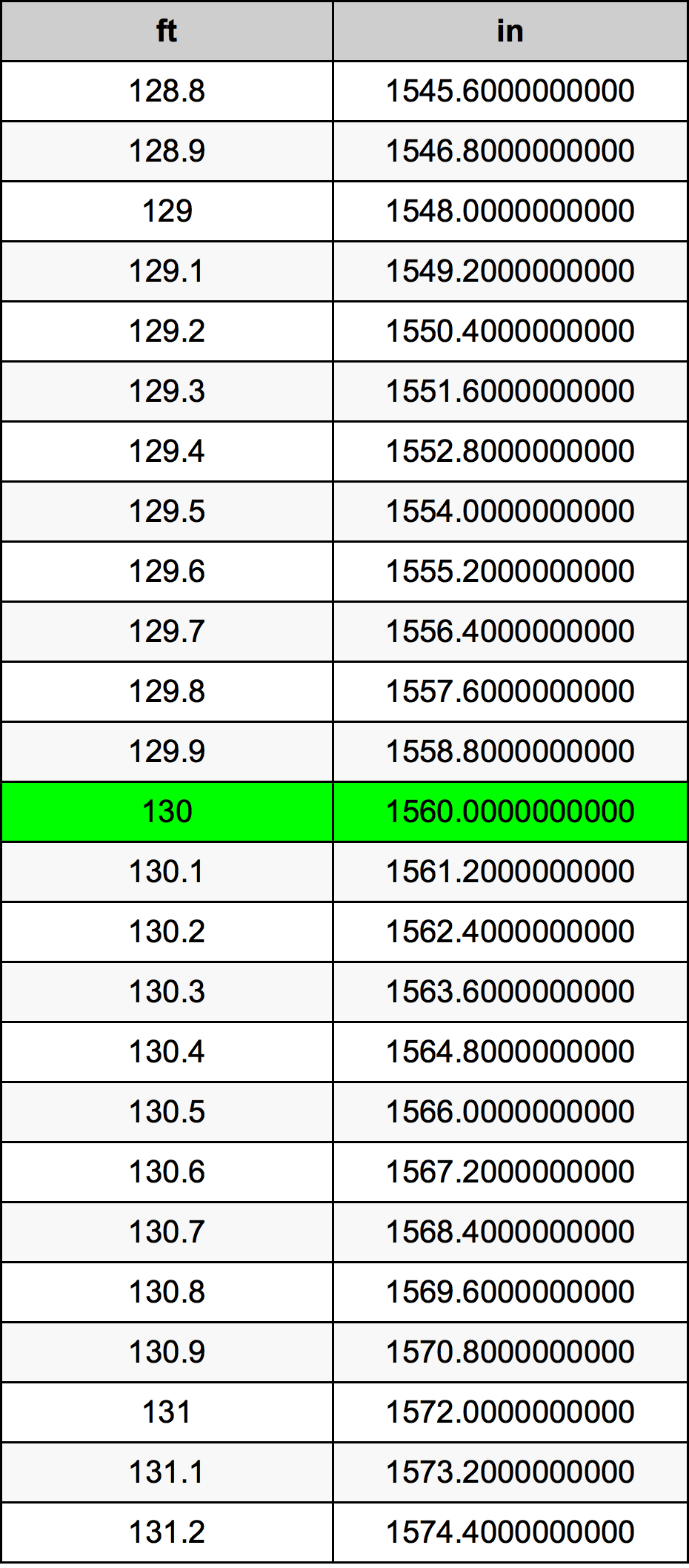 130 Pie Tabla de conversión