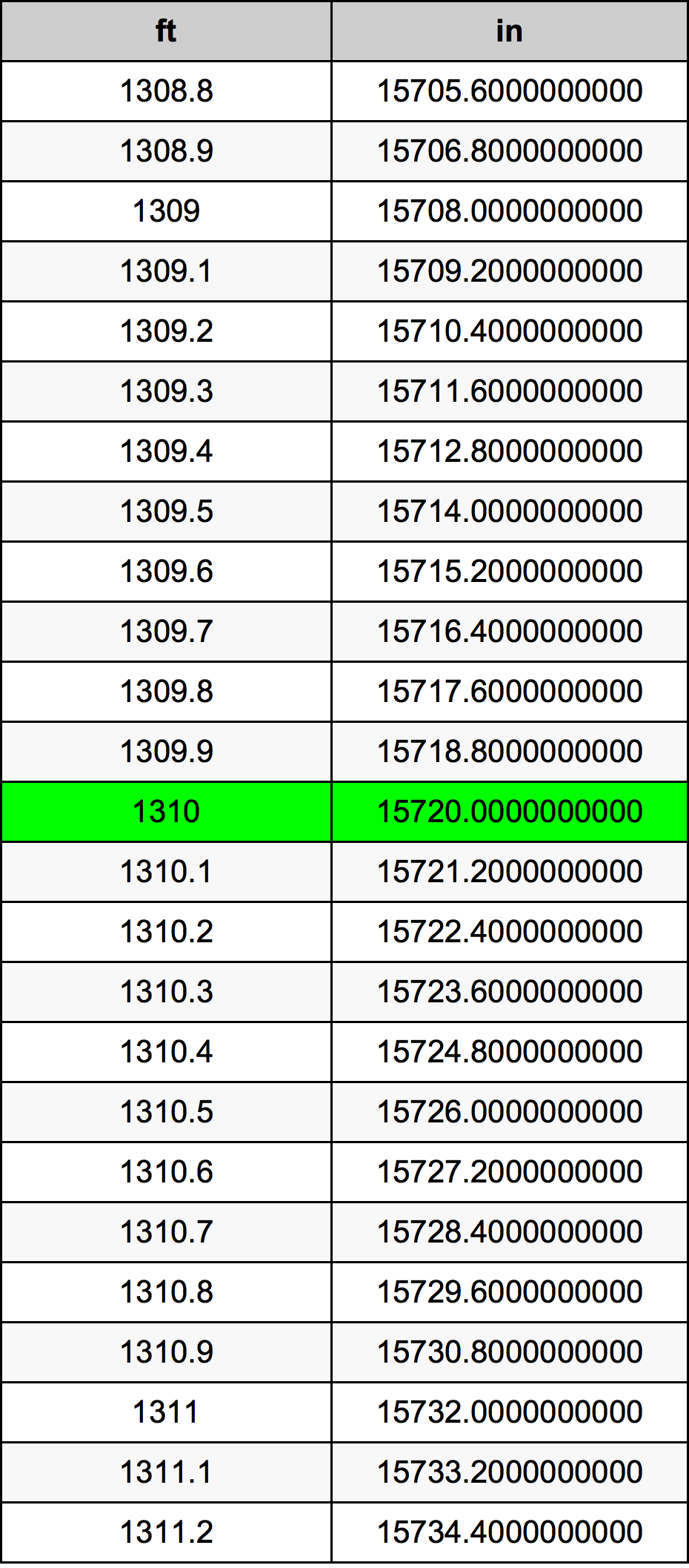 1310 Piedi konverżjoni tabella