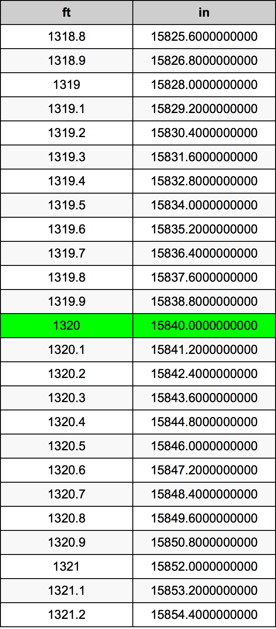 1320 Láb átszámítási táblázat