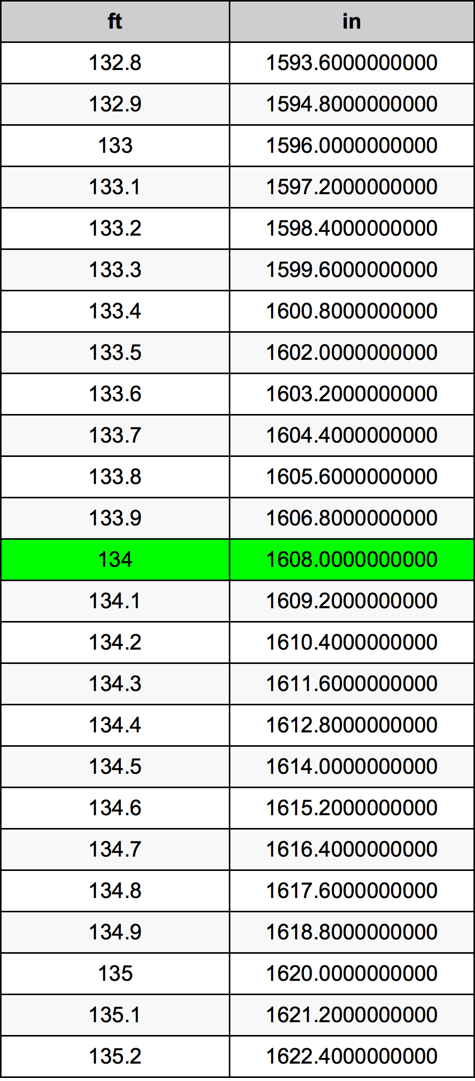 134 Piedi konverżjoni tabella